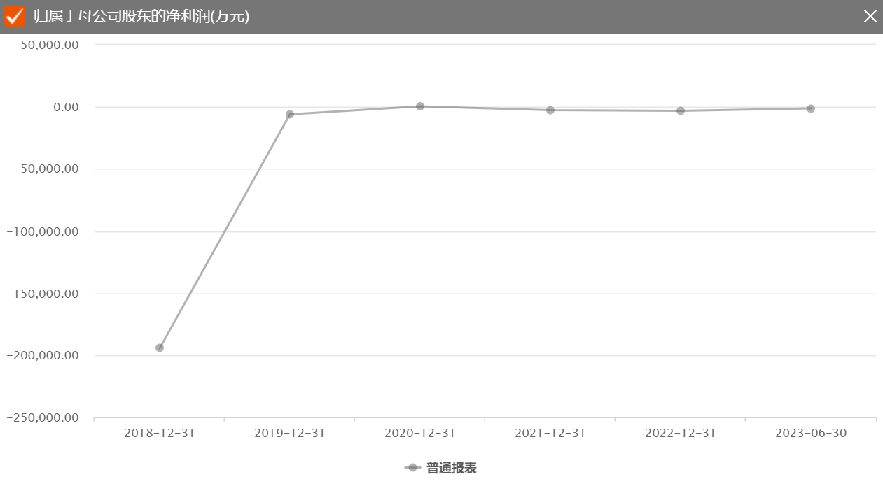 *ST天山业绩表。图片来源:Choice金融终端