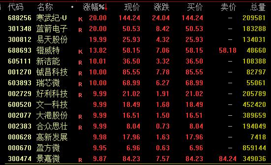 一夜之间！最高炒到5万？！英伟达4090显卡电商平台“缺货”…两公司回应美芯片管制