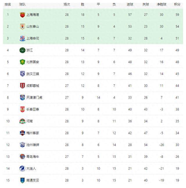 上海申花胜出攀升至中超积分榜第3，河南队创纪录6球横扫！
