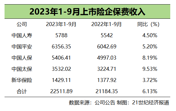 A股五大险企前9月保费增速回落，财险增速分化明显