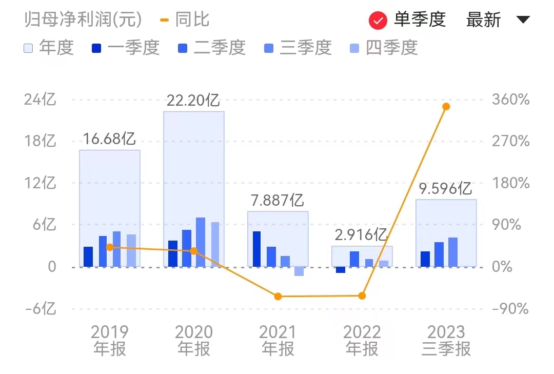 从三季报来看,增长势头不仅没有反转,利润反而创下年内单季度新高。来源:同花顺