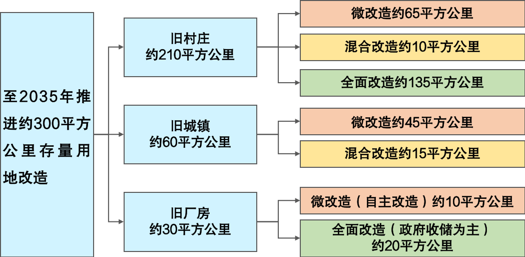 全市城市更新规模分解示意图