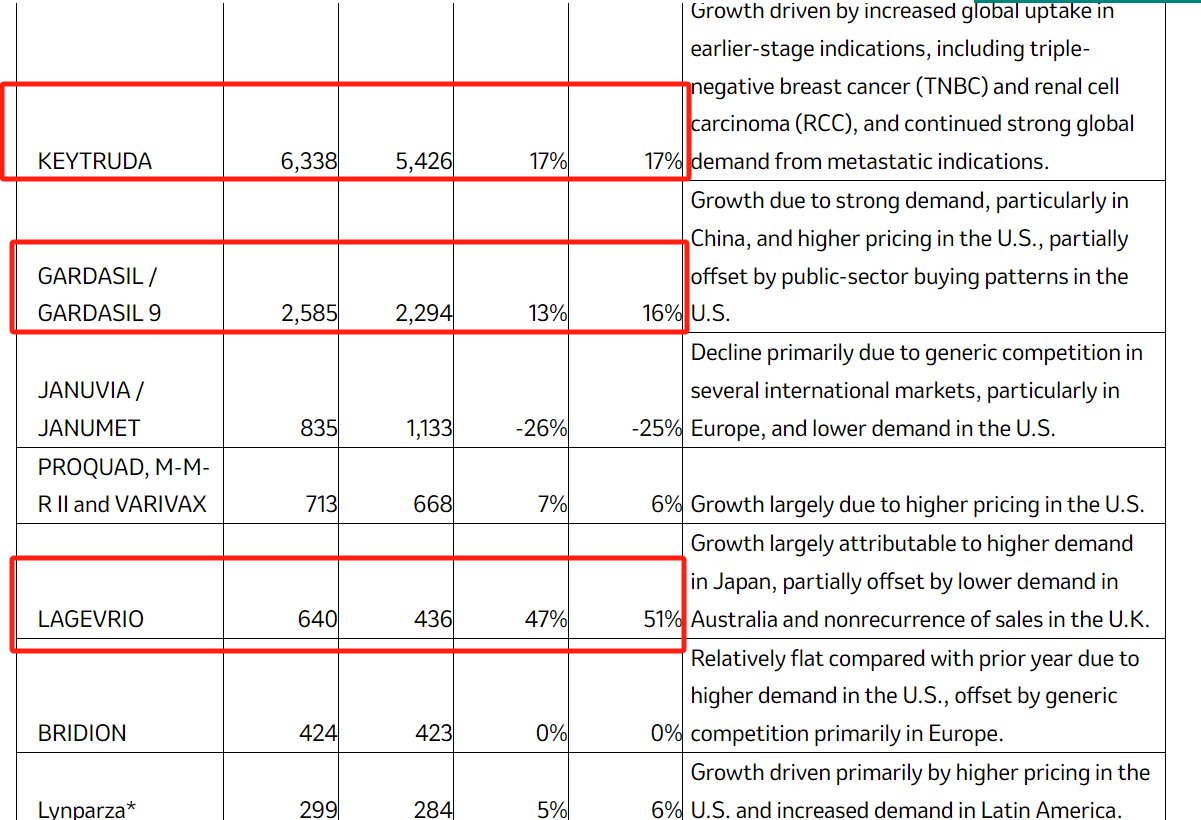 默沙东三季度净利增46%，再次上调全年收入预期最高至602亿美元
