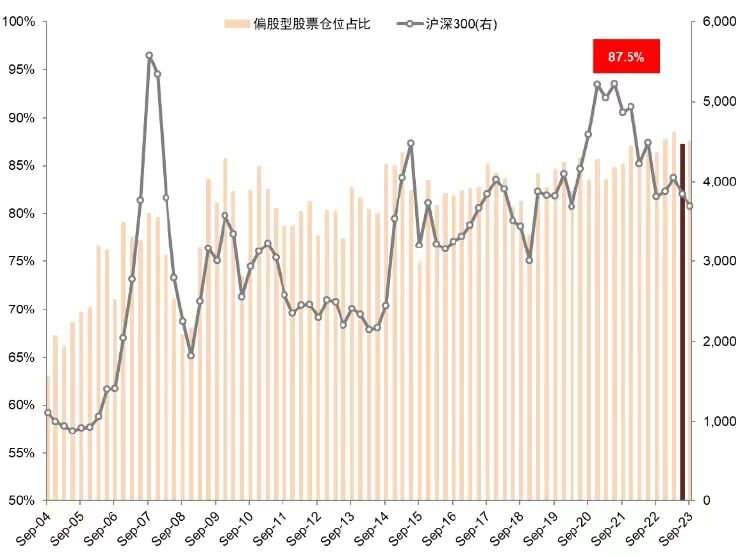 主动偏股型基金股票仓位为87.5%,数据截至2023年10月25日;资料来源:Wind,中金公司研究部