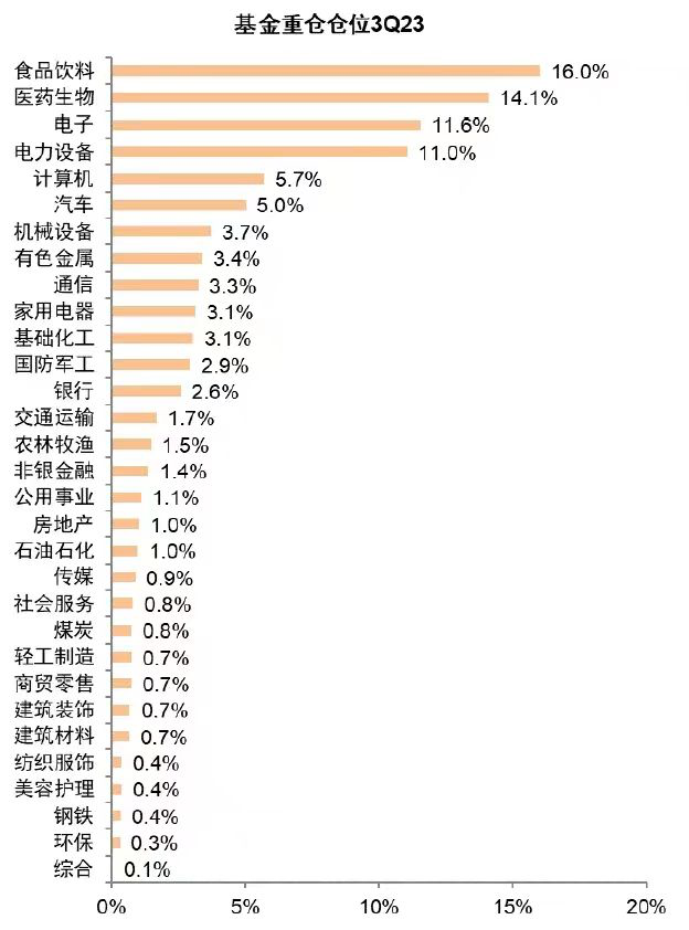 三季度主动偏股型基金重仓股比例;资料来源:Wind,中金公司研究部