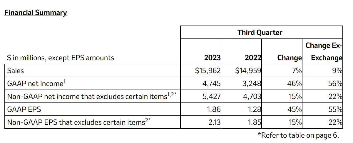 默沙东三季度净利增46%，再次上调全年收入预期最高至602亿美元