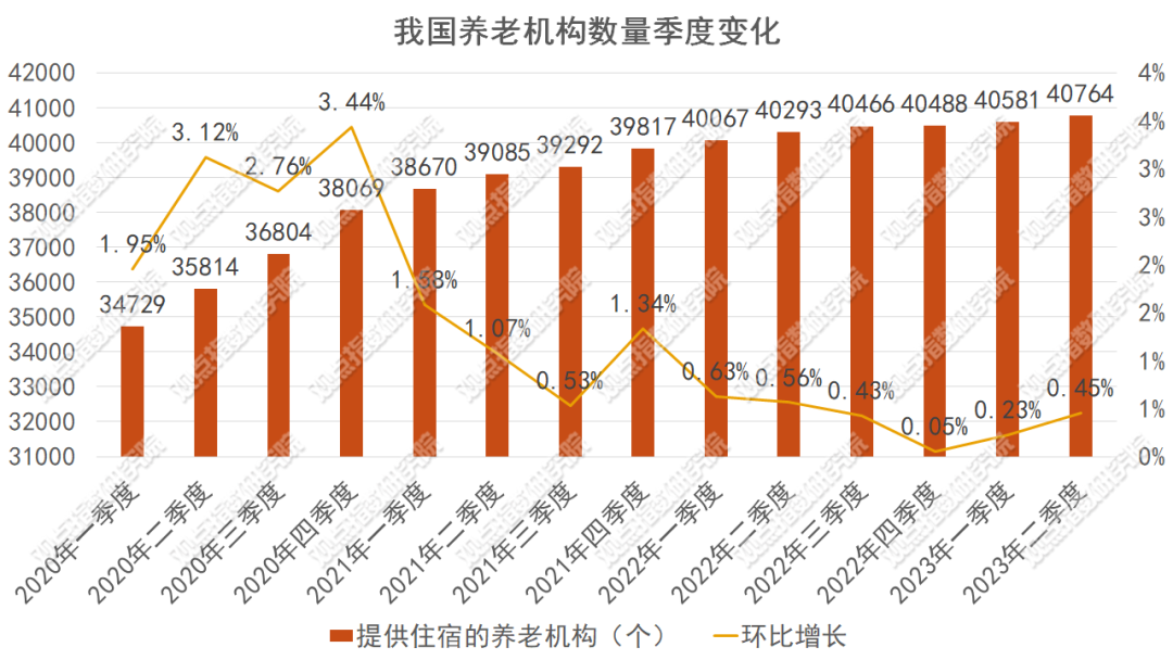 数据来源：民政部，观点指数整理