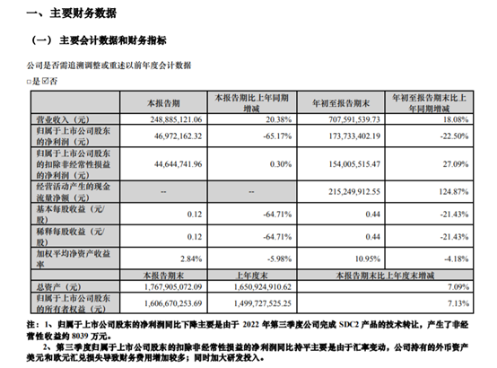 大牛股艾德生物业绩变脸？单季度利润暴跌65%！