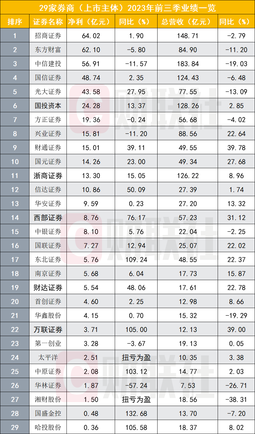 29家券商季报亮相，Q3提前“熬冬”，卖方更看好Q4表现（名单）