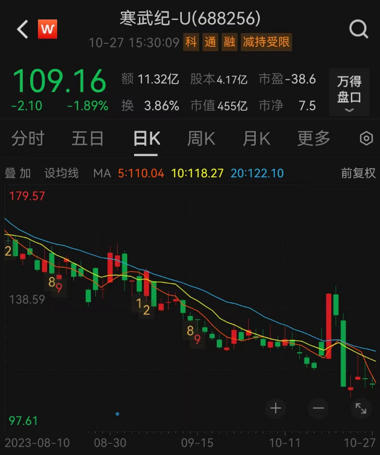 萎缩加剧！AI芯片商第三季度收入跌超66%