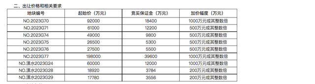 南京新挂牌9宗宅地取消最高限价，至少6城土地出让重回价高者得