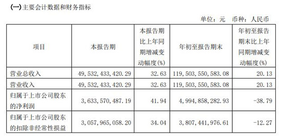 长城汽车股份有限公司2023年第三季度报告