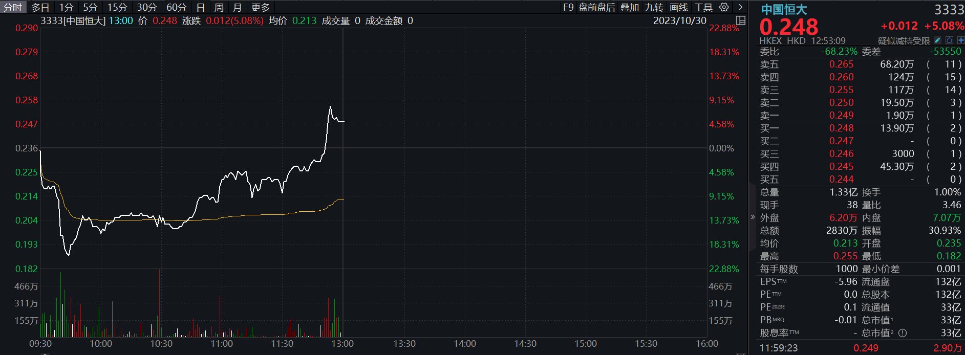 港股中国恒大股价“巨震”,清盘呈请聆讯延期至12月4日