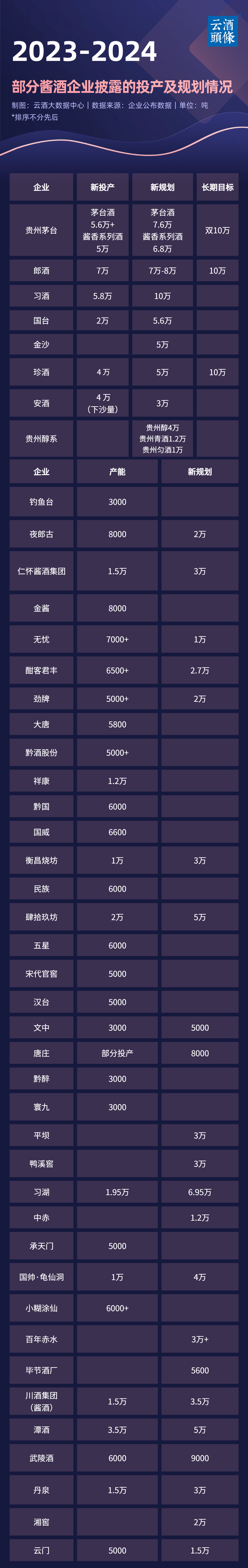 酱酒投产季，冰火两重天