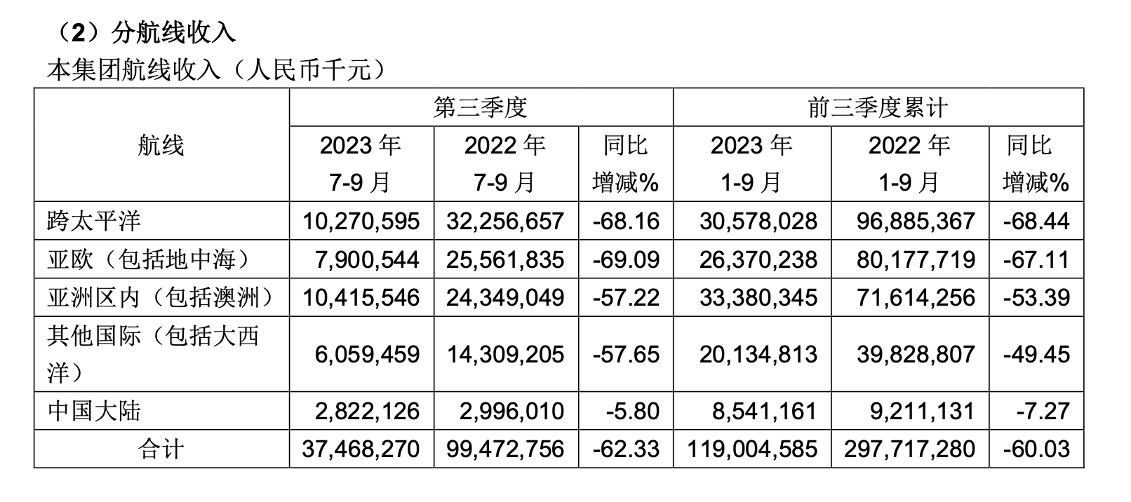 分航線收入，來源於三季報