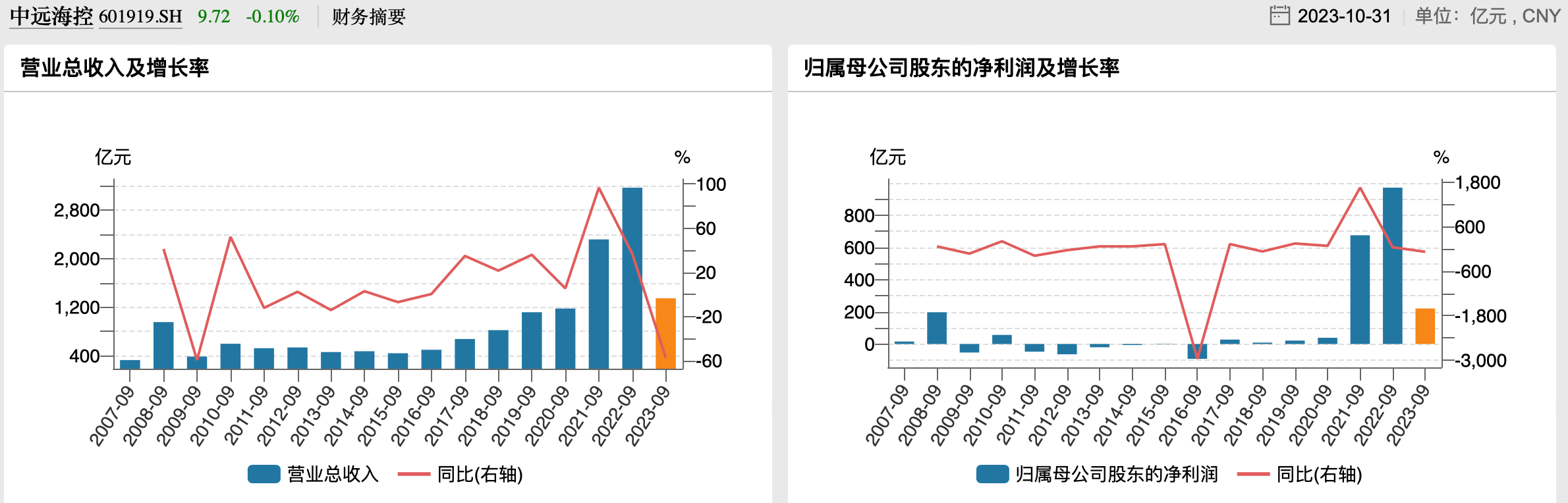 中遠海控前三季度曆年業績，來源於wind