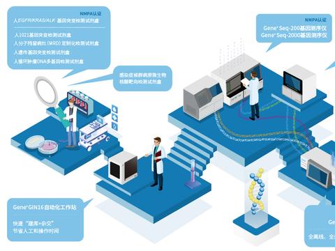 NGS检测项目纳入行标，吉因加全流程智能化NGS平台赋能院内落地