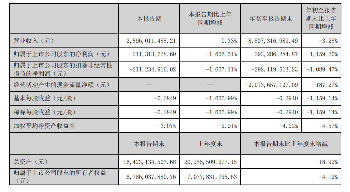 顺鑫农业2023第三季度业绩/图片来源 顺鑫农业2023三季报