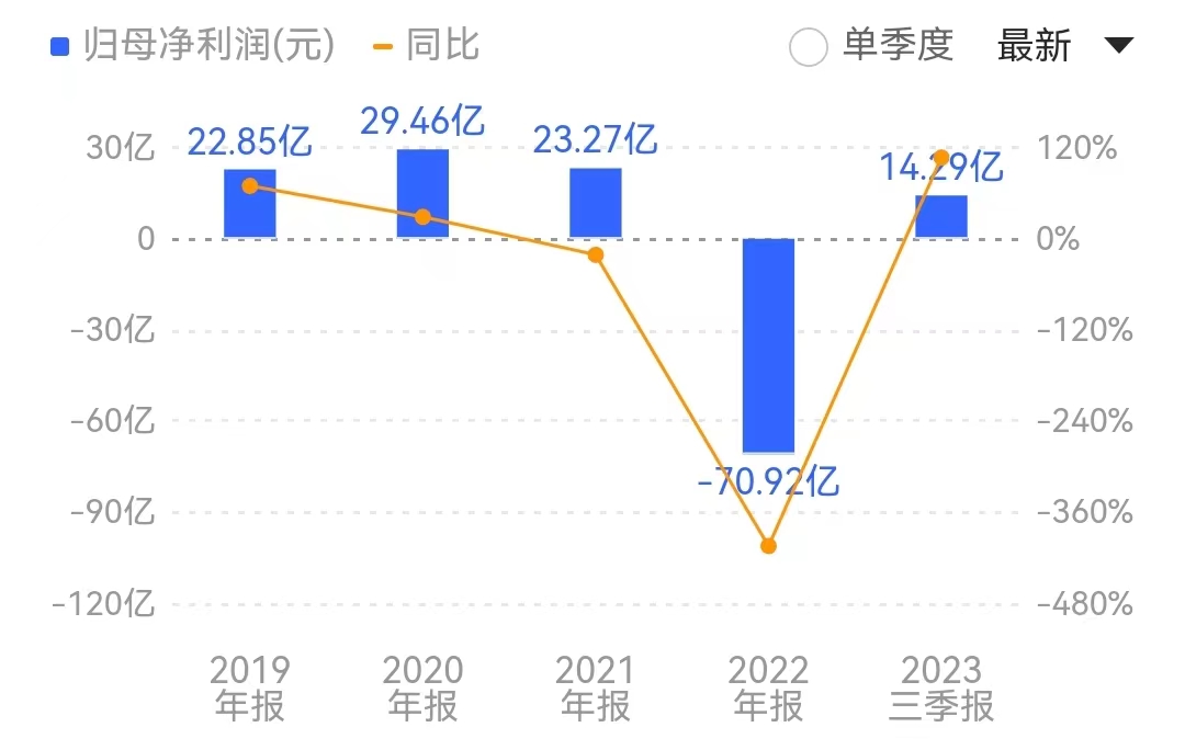 今年以来世纪华通延续了业务回升势头,利润增速好于预期。来源:同花顺