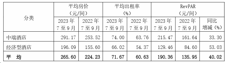图:第三季度中国境内中端酒店和经济型酒店的RevPAR情况