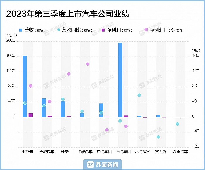 三季度广汽、上汽净利润同比下滑超两成，比亚迪日赚1个亿