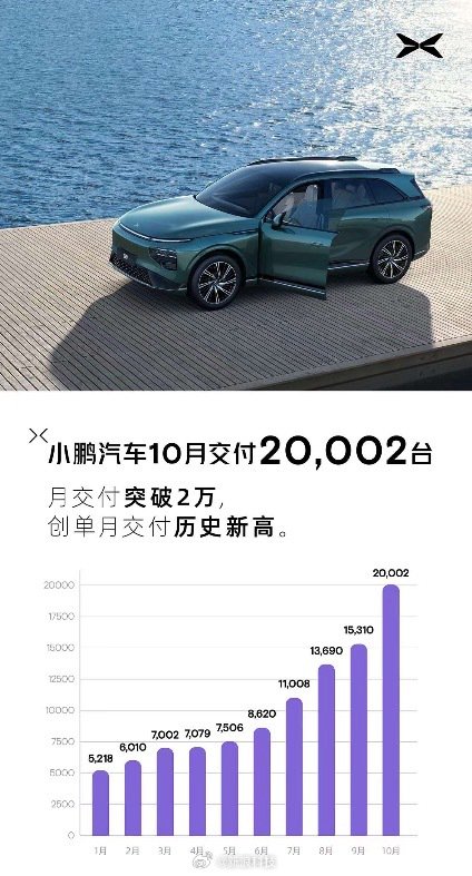 小鹏汽车刷新单月交付历史纪录小鹏汽车10月共交付新车20002台