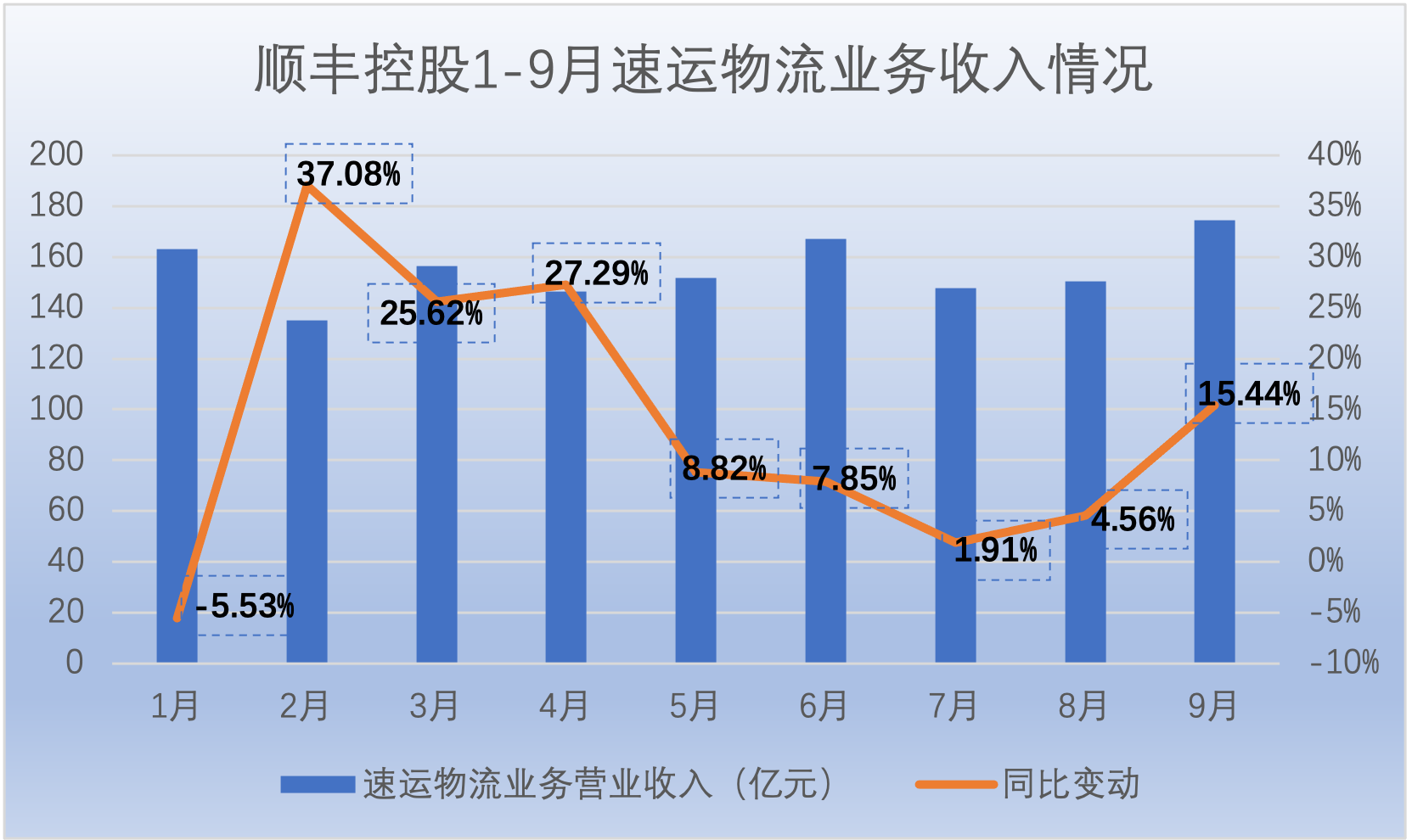 数据来源:顺丰控股月度经营简报 制图:界面新闻证券组
