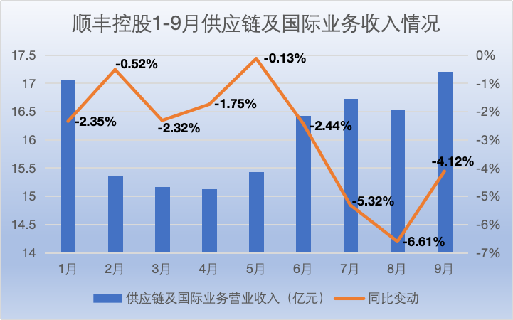 数据来源:顺丰控股月度经营简报 制图:界面新闻证券组