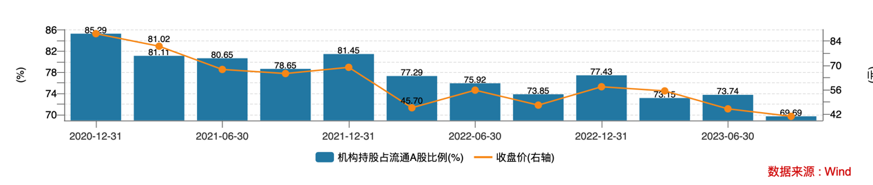 顺丰控股机构持股变动情况数据来源:Wind