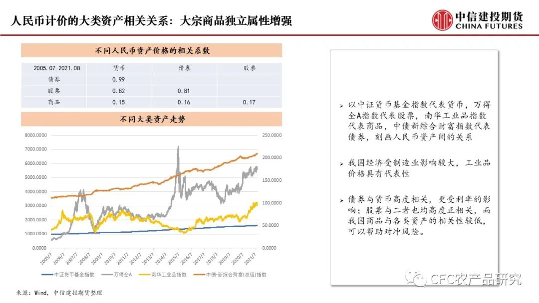 如何配置商品资产【建投专题】商品配置对权益投资的增益试谈,第9张