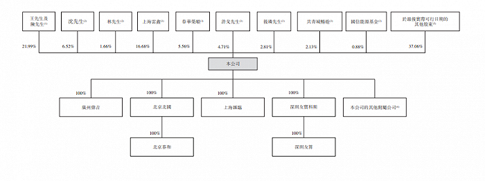 来源:招股书