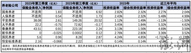 8家养老险公司前三季度共赚34亿元，哪家投资收益率最高？