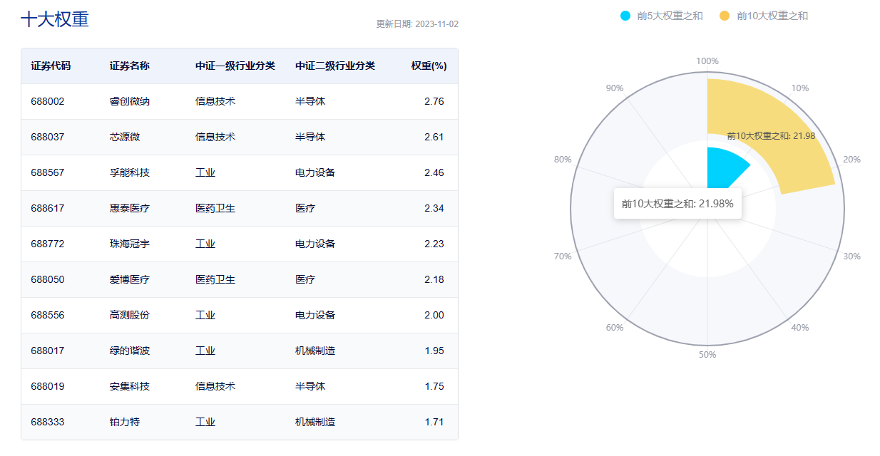 图片来源:中证指数官网,数据截至2023年11月2日