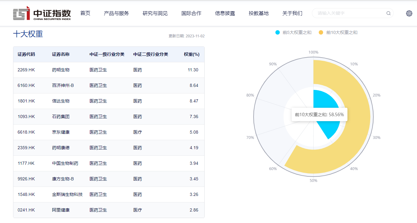 图片来源:中证指数公司,截至2023年11月2日