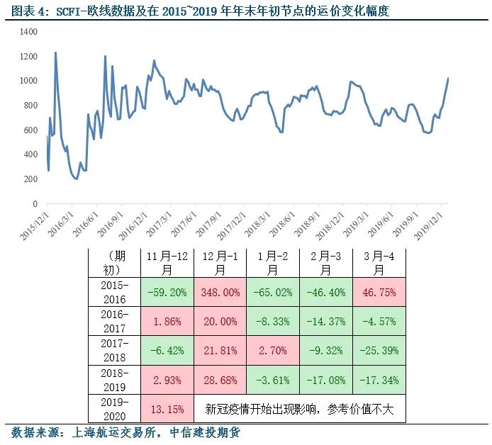 {}【建投航运专题】情理之中的第二轮稳市场尝试，现货标的达峰或被进一步延后,第2张