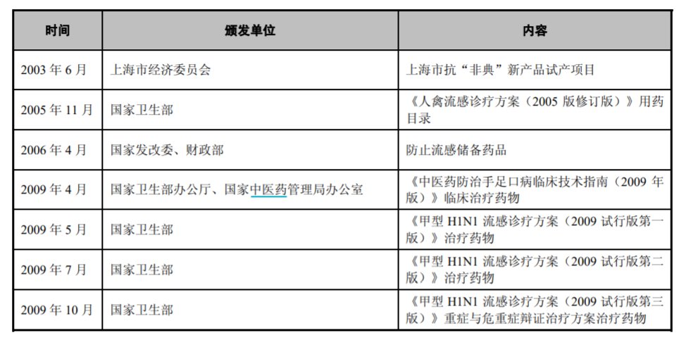 痰热清注射液曾被列入多个诊疗方案 来源:2009年的招股书