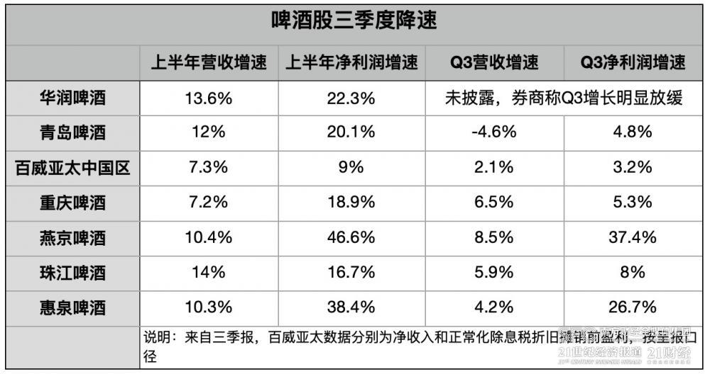 (数据来自财报,21世纪经济报道记者制图)