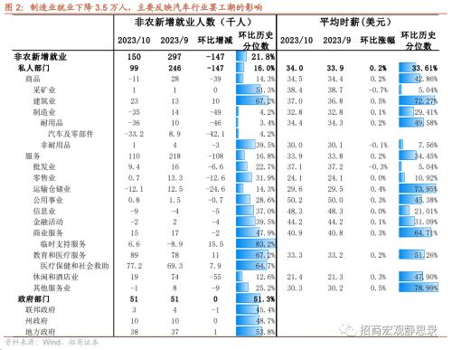 招商宏观10月美国就业数据分析：就业数据如期转差