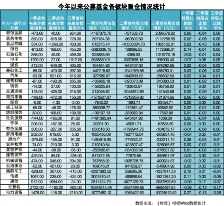 为什么基金经理都开始买医药卖AI了？