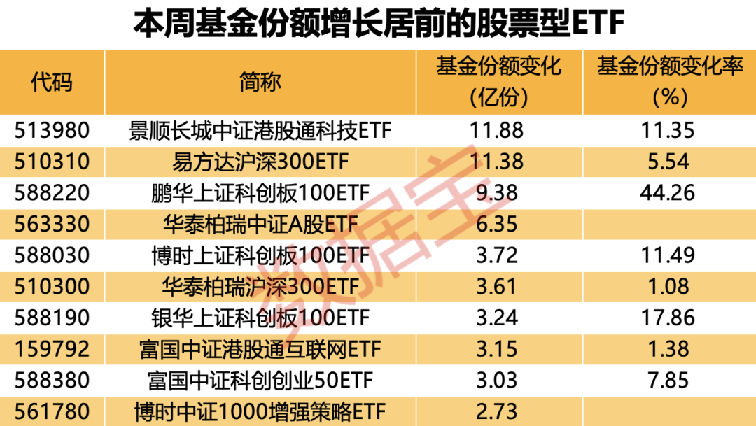 《完蛋！我被美女包围了！》突然爆火，带动游戏ETF净值飙升！地产光伏成“难兄难弟”，资金看好这类板块