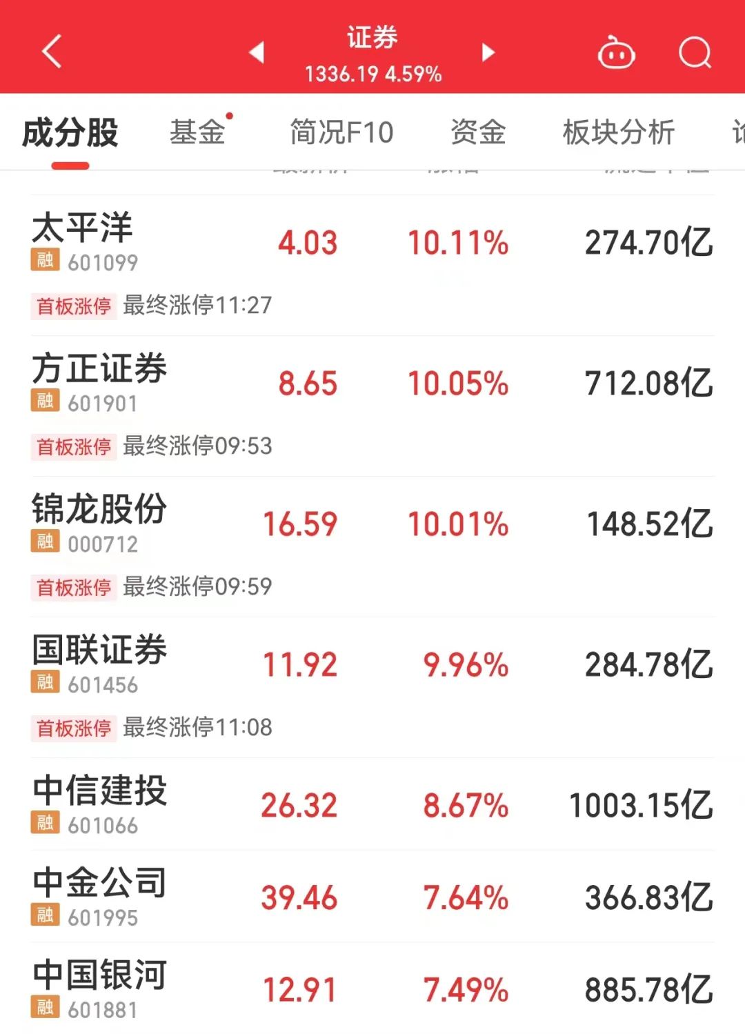 利好！这一概念爆发，多股涨停！算力租赁行业将进入新一轮涨价周期，多股获机构扎堆持有