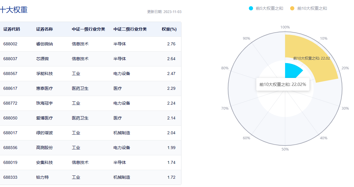 图片来源:中证指数官网,数据截至2023年11月3日