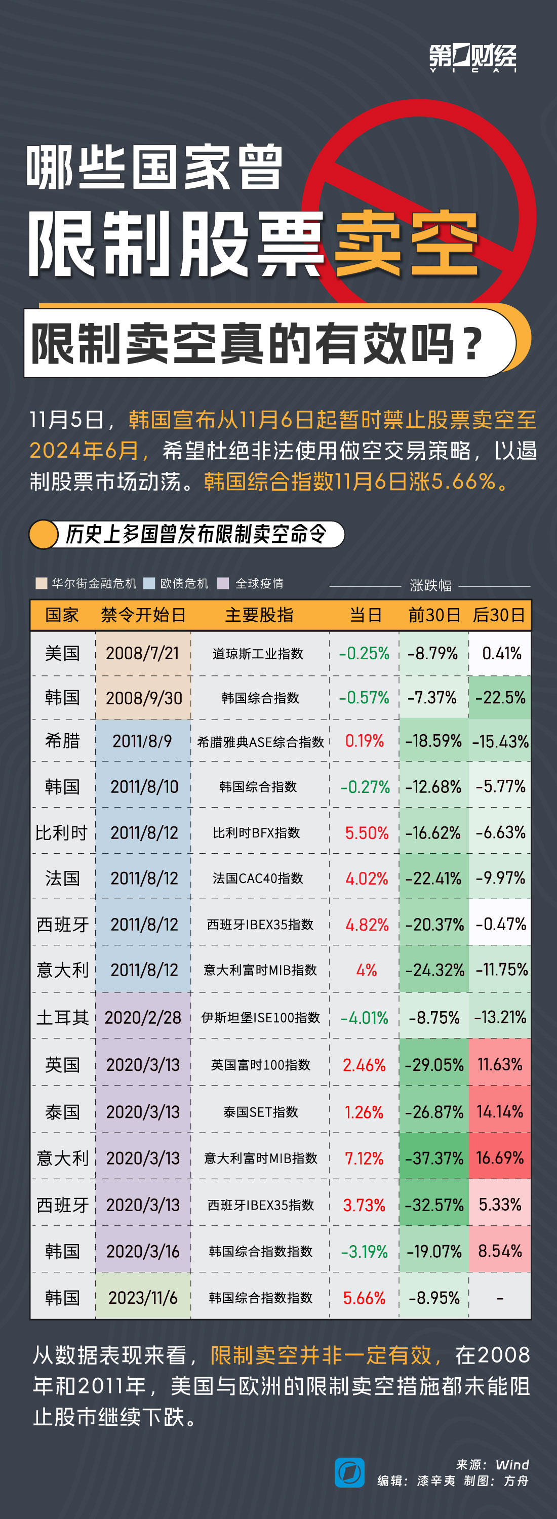 一图看懂丨哪些国家曾限制股票卖空？限制卖空真的有效吗？