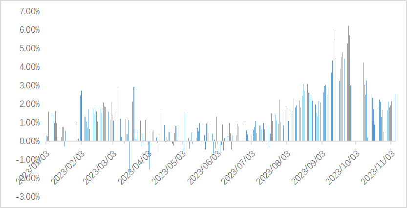 数据来源：wind,2023-01-03~2023-11-06