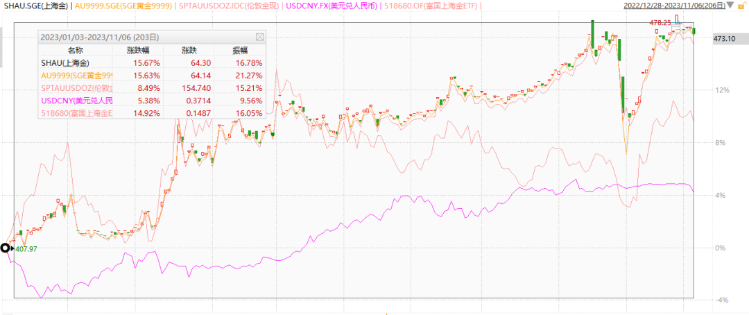 数据来源：wind,2023-01-03~2023-11-06