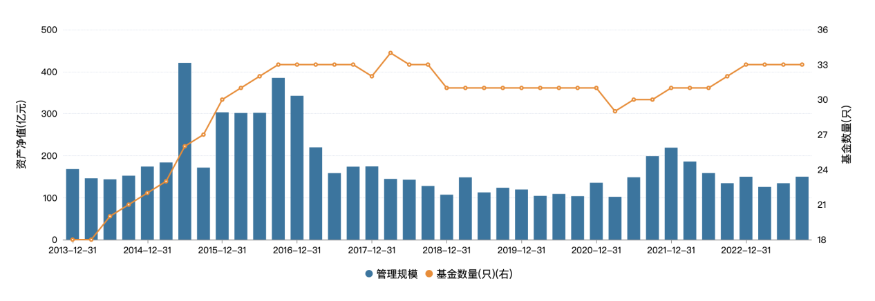 图：中海基金历史规模走势       来源：Wind