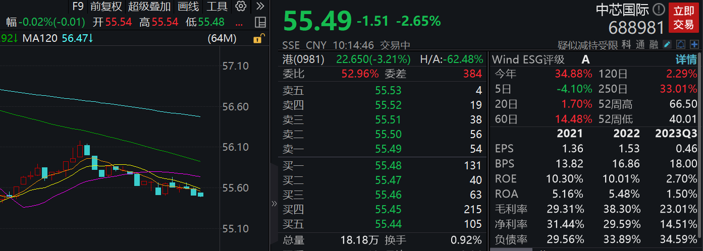 第三季度净利同比降78.4% 中芯国际AH股齐跌