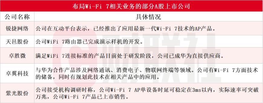 华为刷新Wi-Fi 7性能测试最快速率纪录！受益上市公司梳理