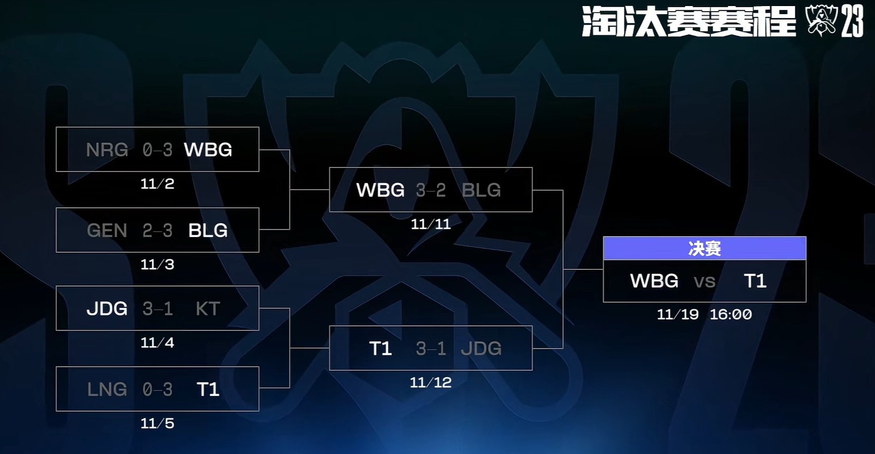 等着11月19日的总决赛的WBG vs T1了 看了下阵容……总决赛阵容晋级_新浪新闻