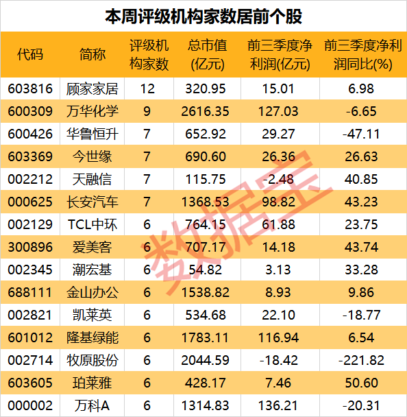 盈峰入主这只产业龙头，吸引12家机构关注！13只优质股评级上调，最新机构评级股出炉